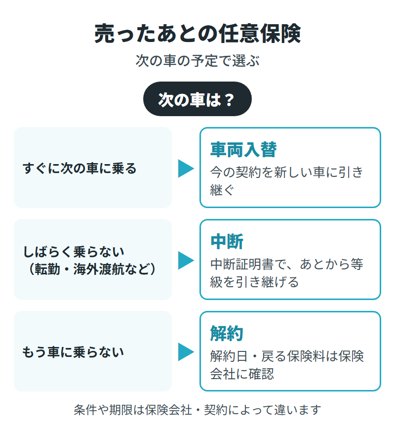 車を売ったあとの任意保険の選び方。すぐに次の車に乗るなら車両入替、しばらく乗らないなら中断、もう乗らないなら解約