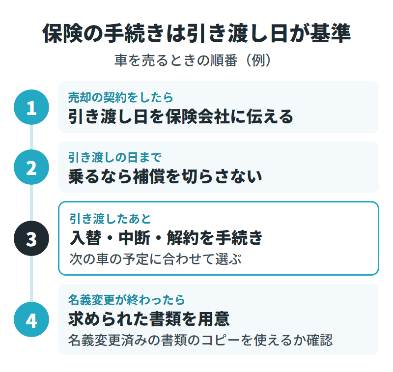 車を売るときの保険の手続きの順番。契約したら引き渡し日を保険会社に伝える、引き渡しまでは補償を切らさない、引き渡したあとに入替・中断・解約を手続き、名義変更が終わったら求められた書類を用意