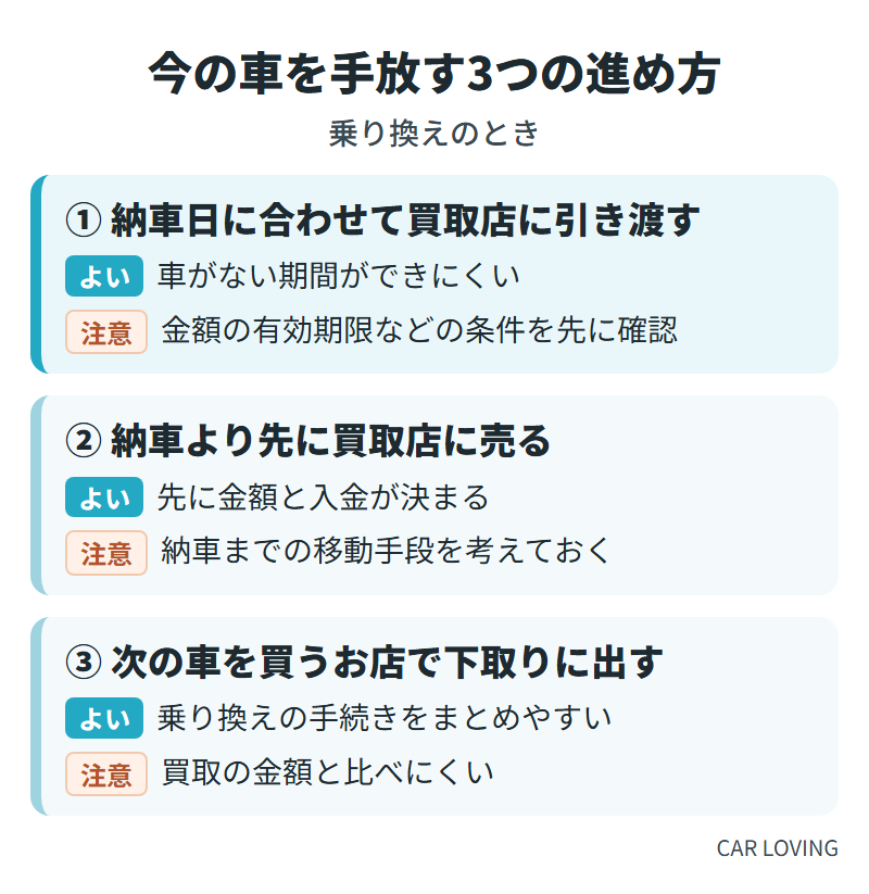 乗り換えのときに今の車を手放す3つの進め方。納車日に合わせて買取店に引き渡す、納車より先に買取店に売る、次の車を買うお店で下取りに出す、それぞれのよい点と注意点