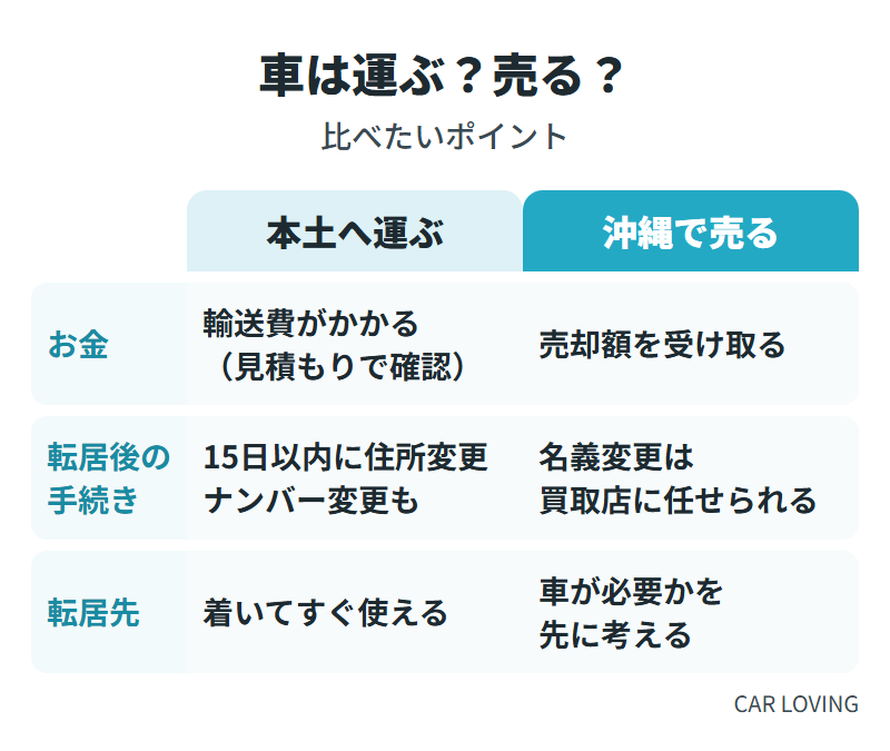 車を本土へ運ぶ場合と沖縄で売る場合の比較。お金、転居後の手続き、転居先での車の必要性の3点