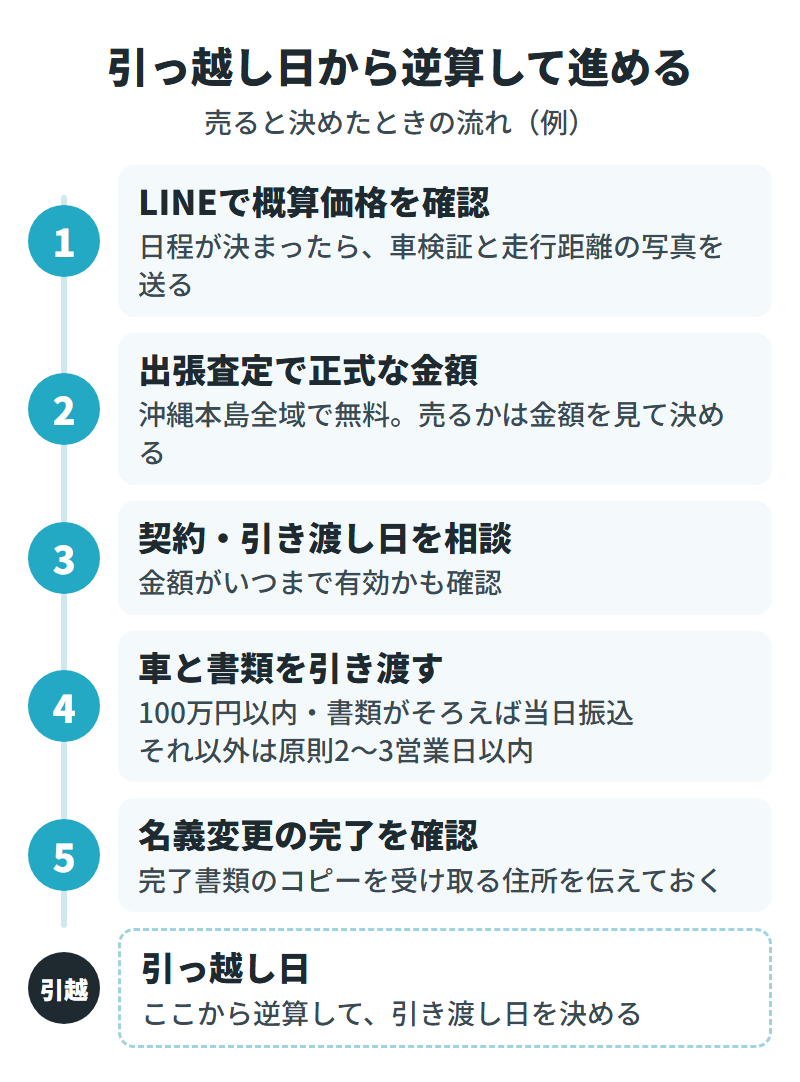 引っ越し日から逆算した売却の流れ。LINEで概算、出張査定、契約と引き渡し日の相談、引き渡し(条件がそろえば当日振込)、名義変更の完了確認の5段階