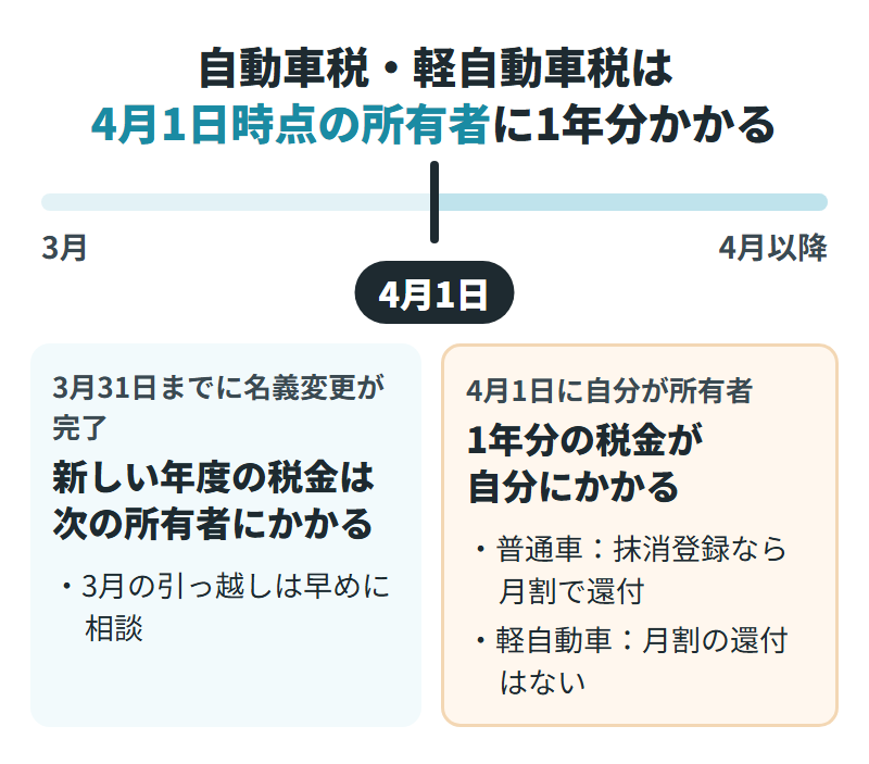 自動車税と軽自動車税は4月1日時点の所有者に1年分かかることを示す図。3月中に名義変更が終わる場合と、4月1日に自分が所有者の場合の違い