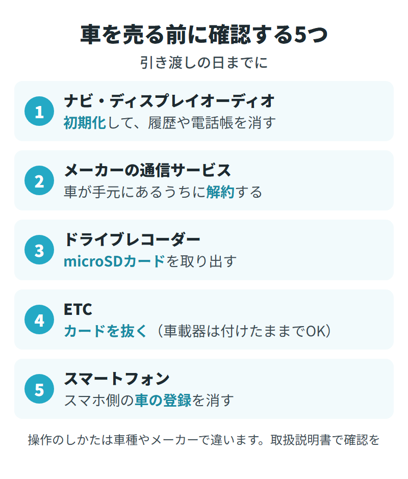 車を売る前に確認する5つ。ナビは初期化、メーカーの通信サービスは解約、ドラレコはmicroSDカードを取り出す、ETCはカードを抜く(車載器は付けたままでよい)、スマホ側の車の登録を消す
