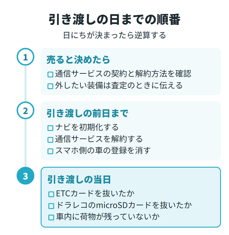 引き渡しの日までの順番。売ると決めたら通信サービスの解約方法を確認し外したい装備は査定で伝える、引き渡しの前日までにナビの初期化と通信サービスの解約とスマホの登録削除、当日はETCカードとmicroSDカードと車内の荷物を確認